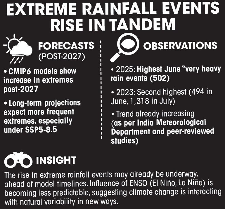 extreme rainfall events rise in tandem